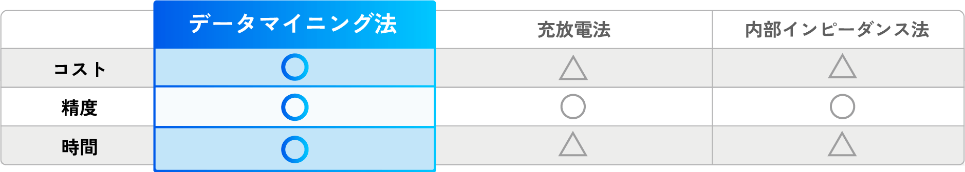 データマイニング法の測定メソッドにおける優位性